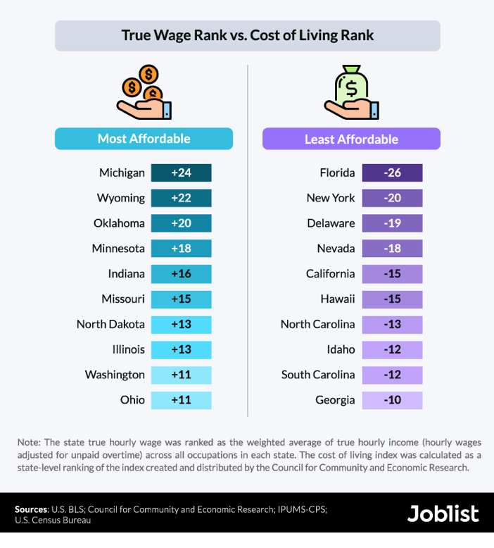 Wyoming 2 most affordable state to live, work in