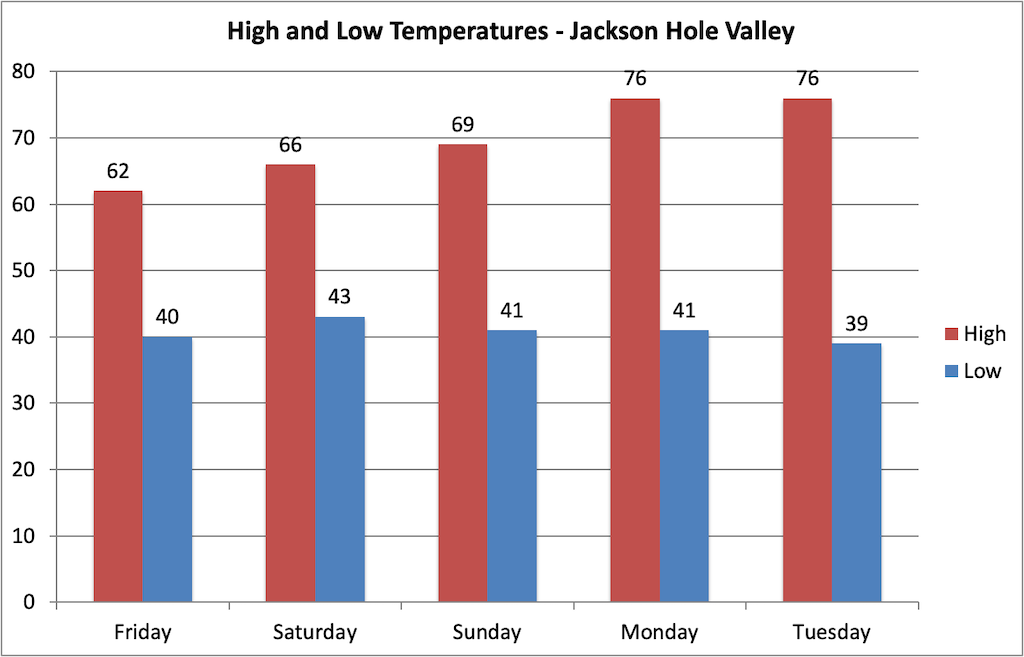 Jackson Hole Weather Friday August 20, 2021 Buckrail Jackson Hole