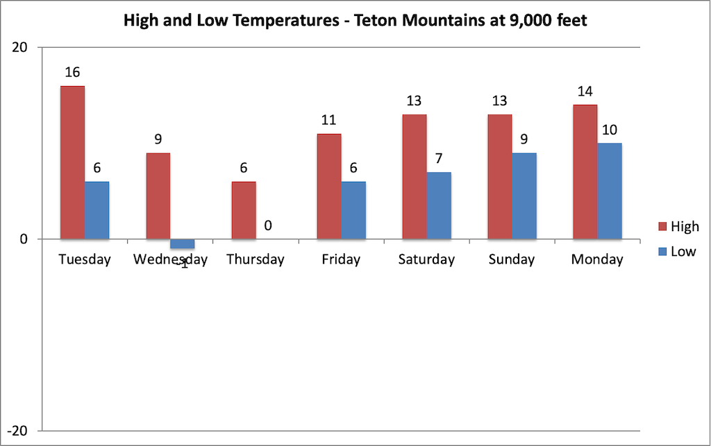 Jackson Hole Weather Dec 1319, 2022